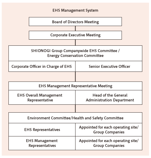 EHS manegement  system