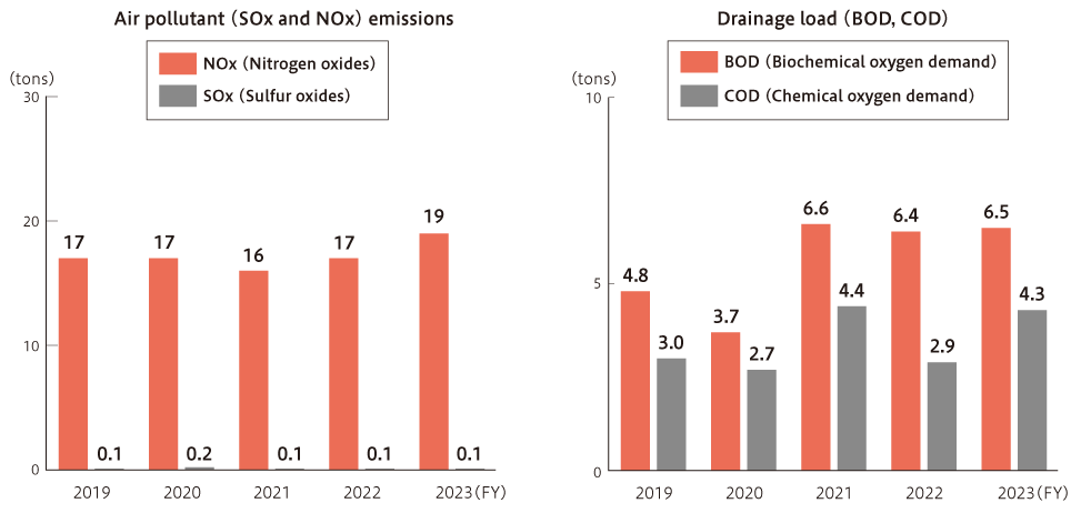 Trend to air pollutant (SOx and NOx) emissions and drainage load (BOD, COD)