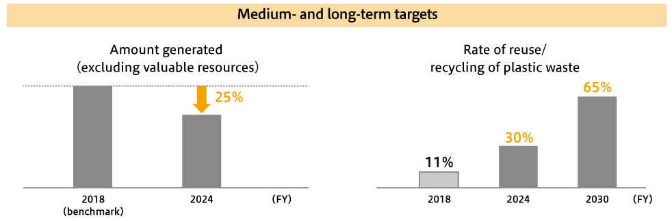 Waste-related medium-and long-term targets