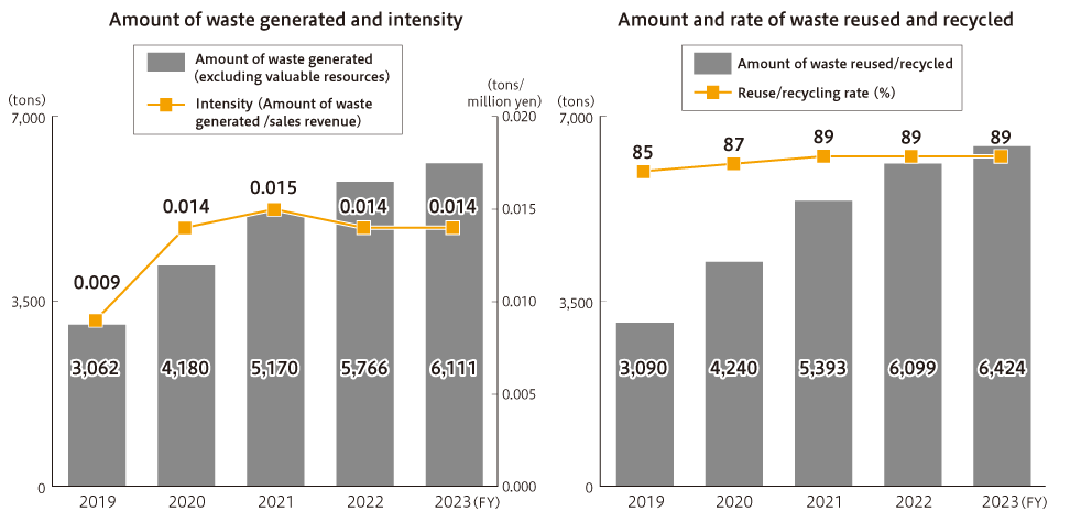Trends in waste generation and recycling