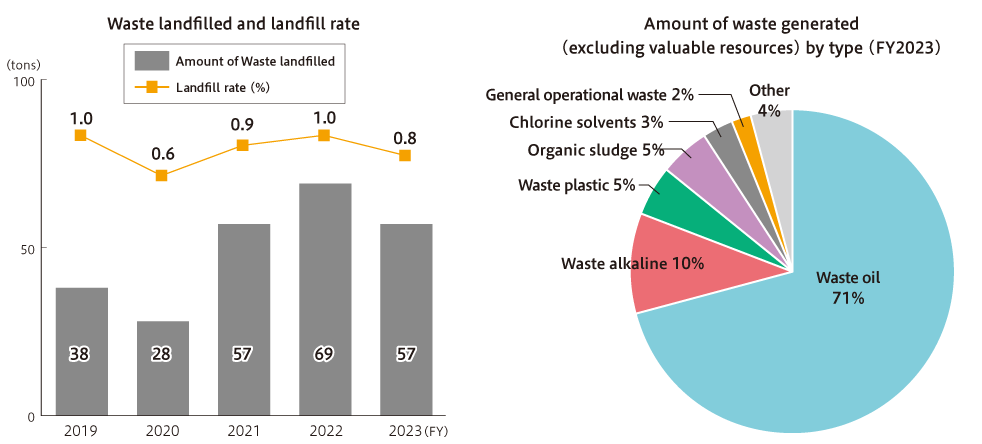 Trends in waste disposed of as landfill and waste generated by type