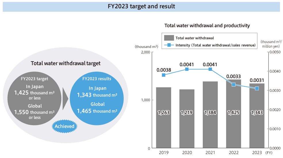 Graph of water consumption and productivity