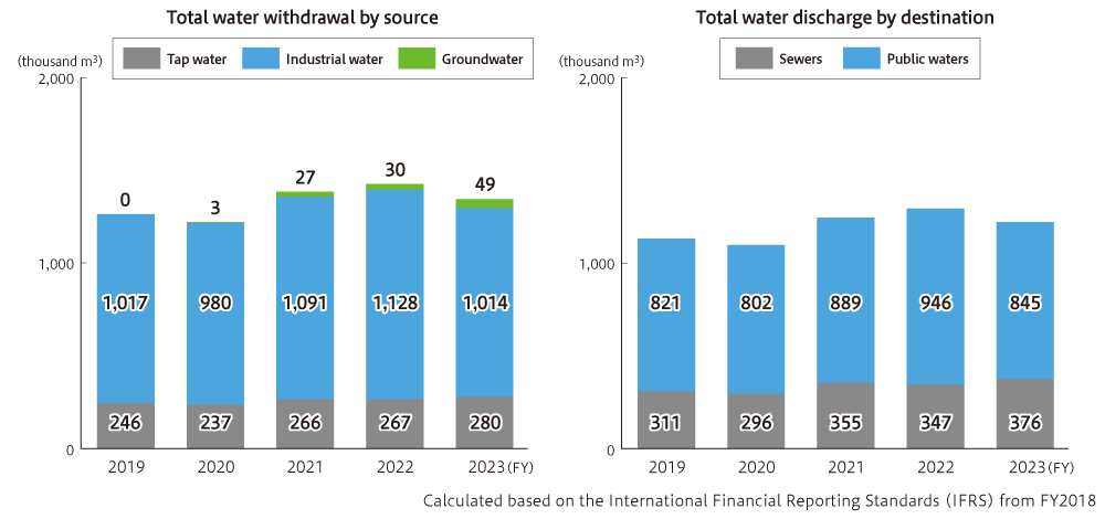 Water consumption by source, Drainage by destination