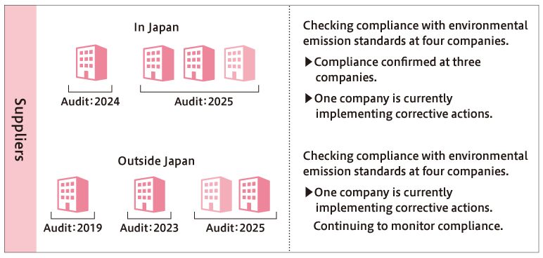 Diagram of supplier audit status