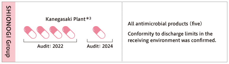It has been confirmed that wastewater from the manufacturing process of all five items at the Kanegasaki Plant complies with the discharge limits in the receiving environment