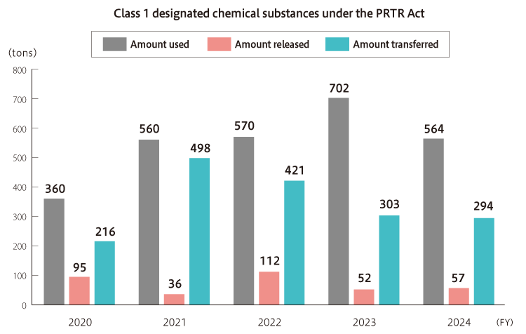 Class 1 designated chemical substances under the PRTR Act