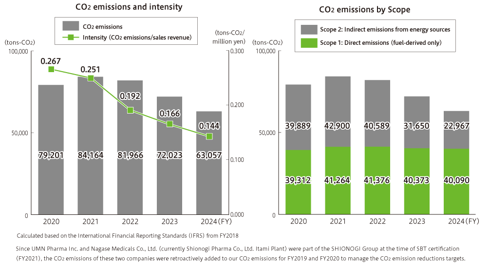 CO2排出量および生産性（売上高／CO2排出量） CO2排出量および生産性（売上高／CO2排出量）