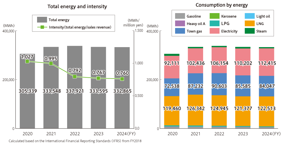 総エネルギーと生産性（売上高／総エネルギー） エネルギー別使用量