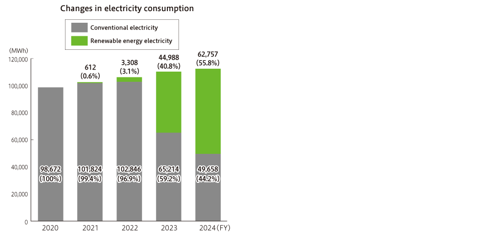 総エネルギーと生産性（売上高／総エネルギー） エネルギー別使用量