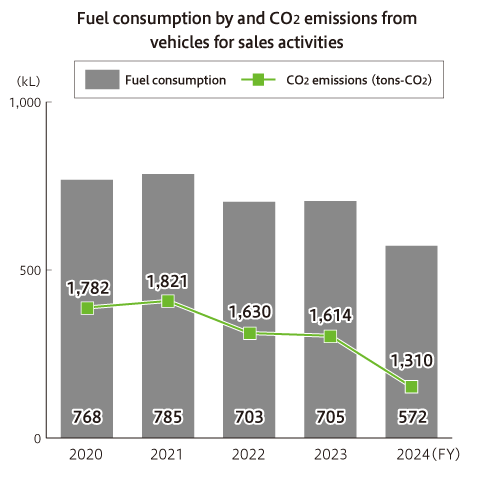 営業車両の燃料使用量とCO2排出量