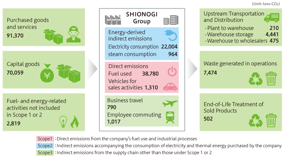 Scope3（ サプライチェーンを通じた温室効果ガス排出量）