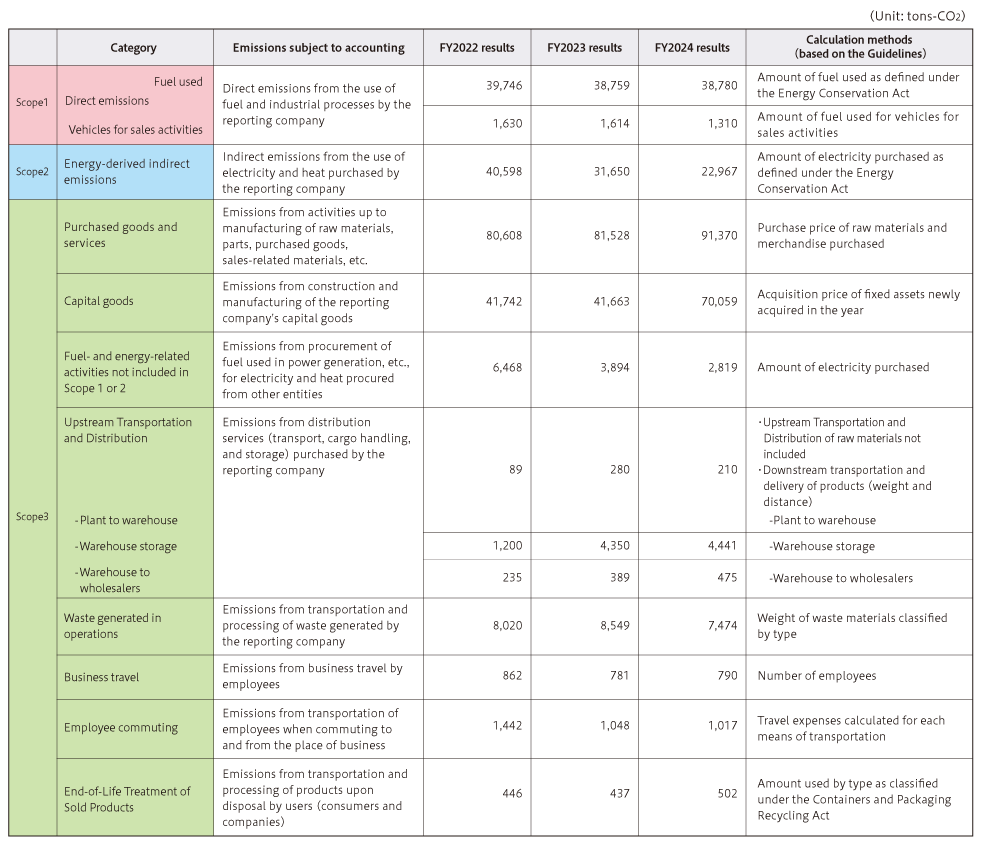 Scope3（ サプライチェーンを通じた温室効果ガス排出量）