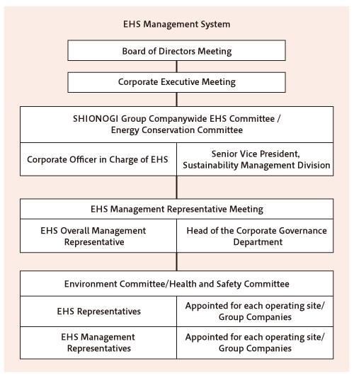 EHS manegement system