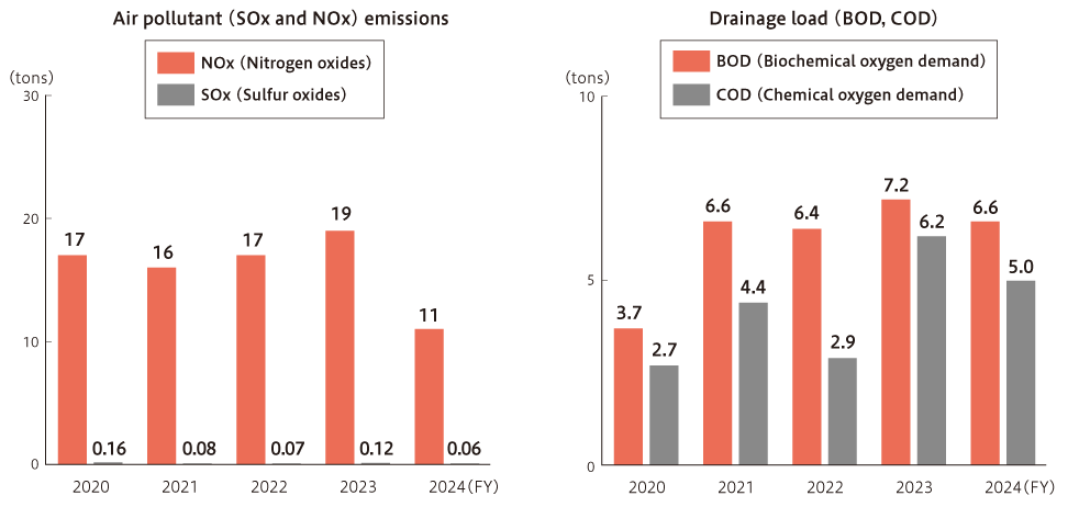 Trend to air pollutant (SOx and NOx) emissions and drainage load (BOD, COD)