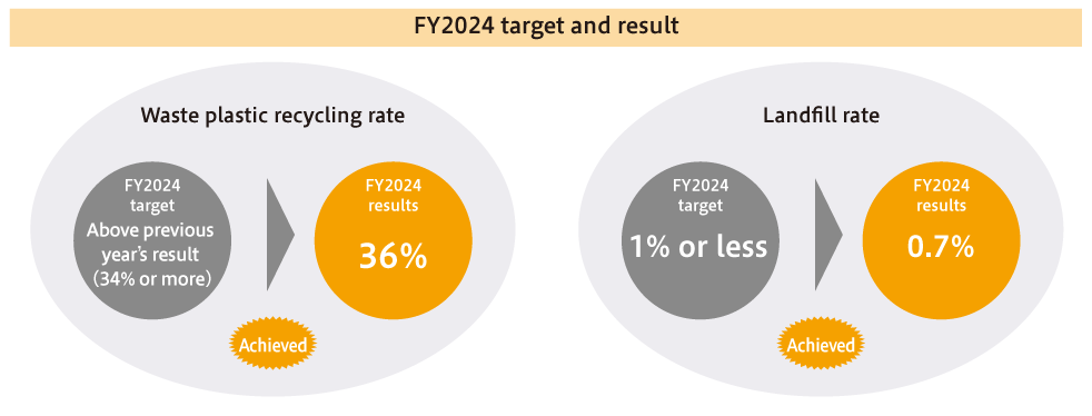 FY 2024 targets and result