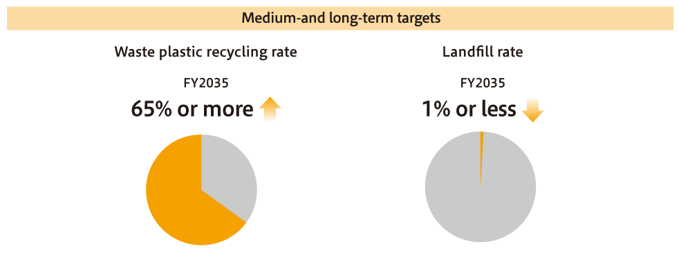 Medium-and long-term targets