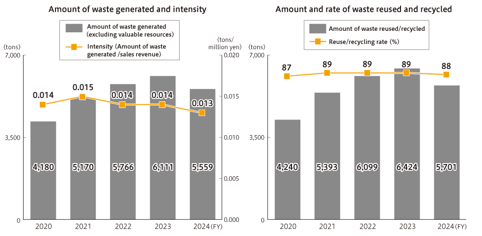 Progress of Waste Indicators and Breakdown by Type