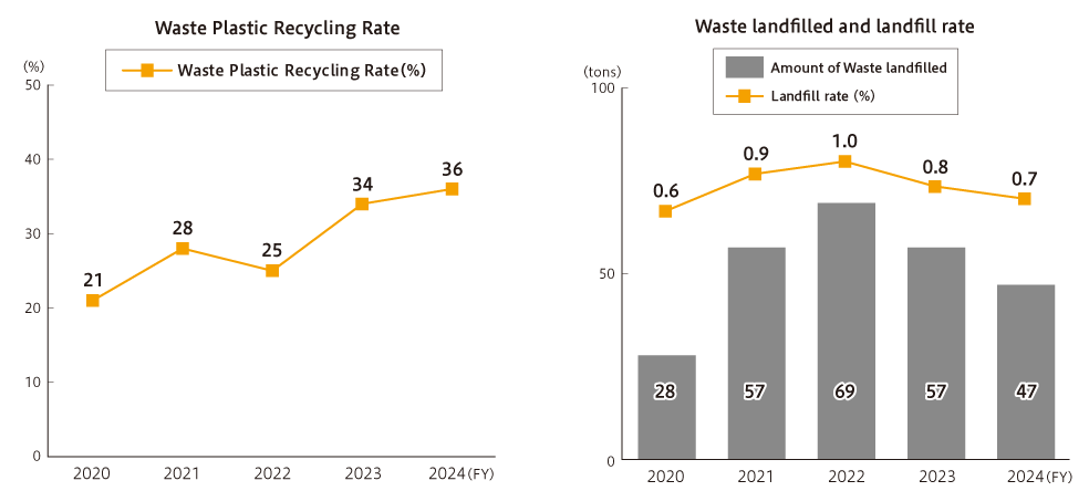 Progress of Waste Indicators and Breakdown by Type