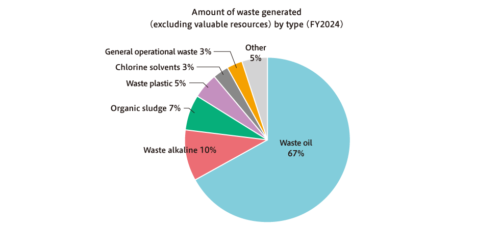 Progress of Waste Indicators and Breakdown by Type