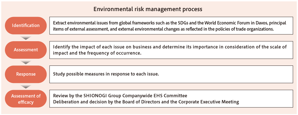 Environmental risk management process