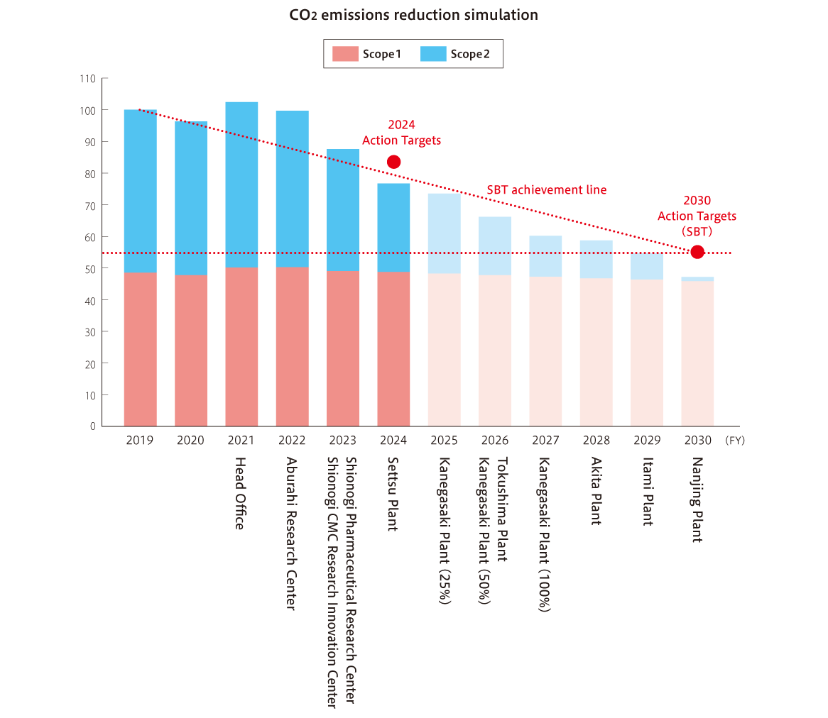 CO2 emissions reduction simulation