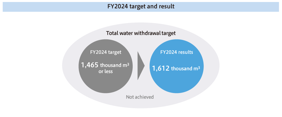 Graph of  water consumption and productivity