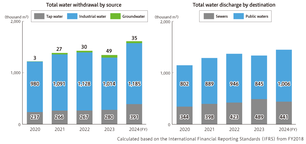 Water consumption by source, Drainage by destination