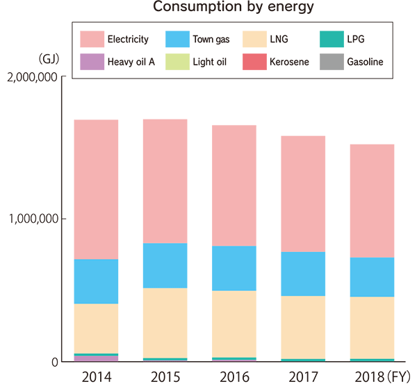 Consumption by energy
