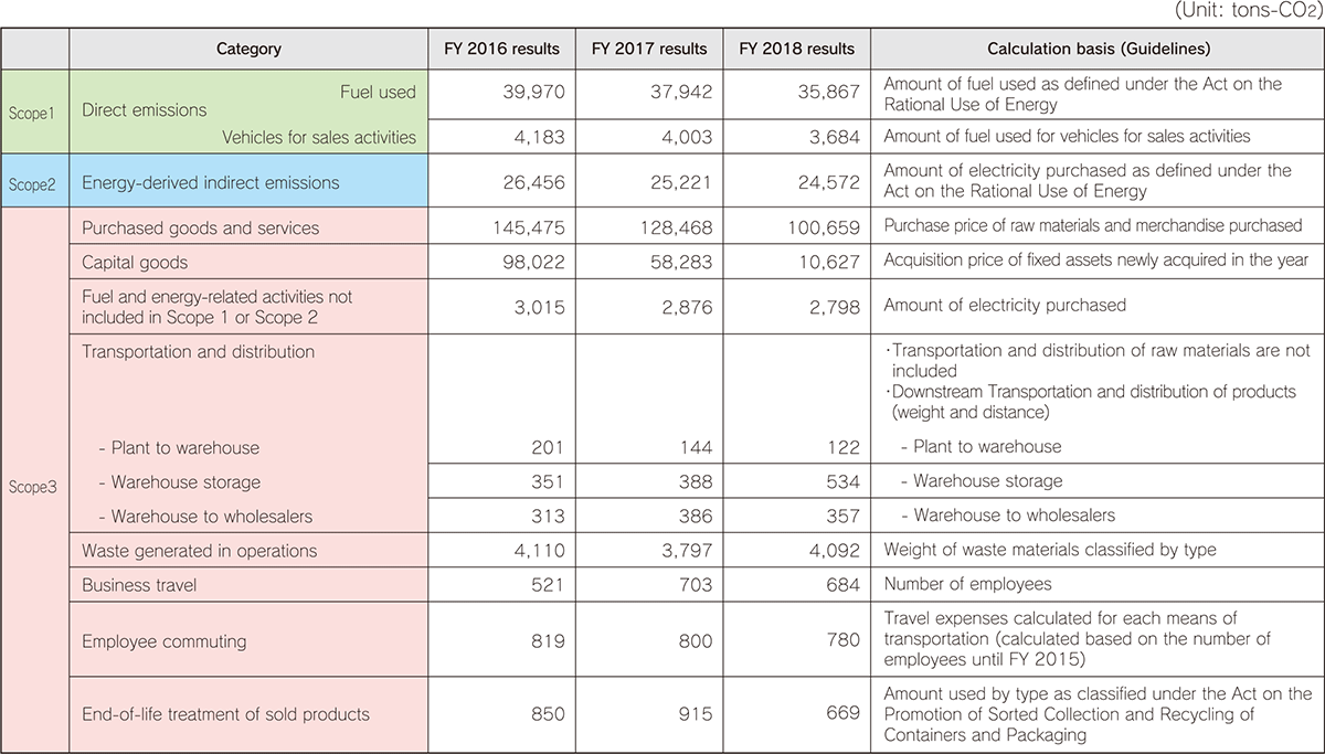 Table: Greenhouse gas emissions throughout the supply chain