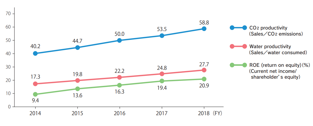 Trends of majpr performance assessment indicators