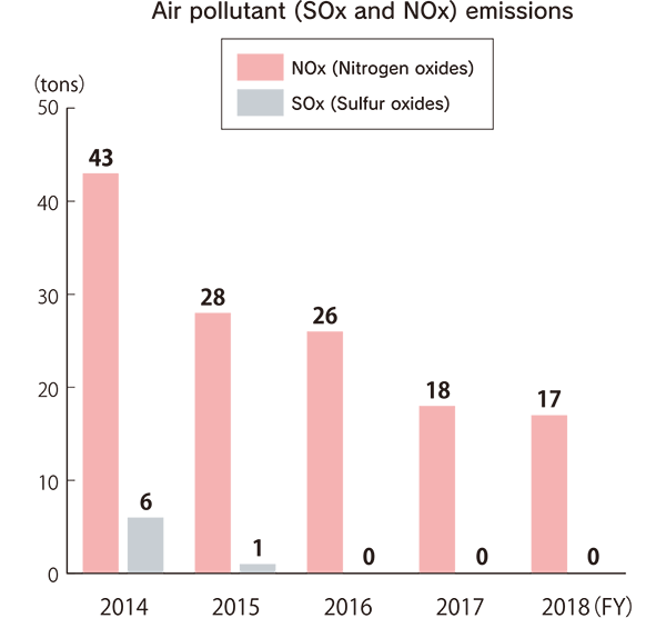 Air pollutant (SOx and NOx) emissions (tons) [FY2014] NOx (Nitrogen oxides): 43, SOx (Sulfur oxides): 6 [FY2015] NOx (Nitrogen oxides): 28, SOx (Sulfur oxides): 1 [FY2016] NOx (Nitrogen oxides): 26, SOx (Sulfur oxides): 0 [FY2017] NOx (Nitrogen oxides): 18, SOx (Sulfur oxides): 0 [FY2018] NOx (Nitrogen oxides): 17, SOx (Sulfur oxides): 0