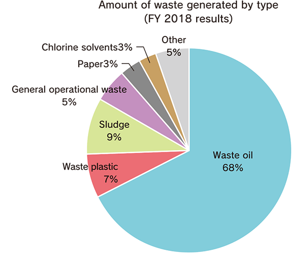 Amount of waste generated by type (FY 2018 results) Waste oil: 68%, Waste plastic: 7%, Sludge: 9%, General operational waste: 5%, Paper: 3%, Chlorine solvents: 3%, Other: 5%
