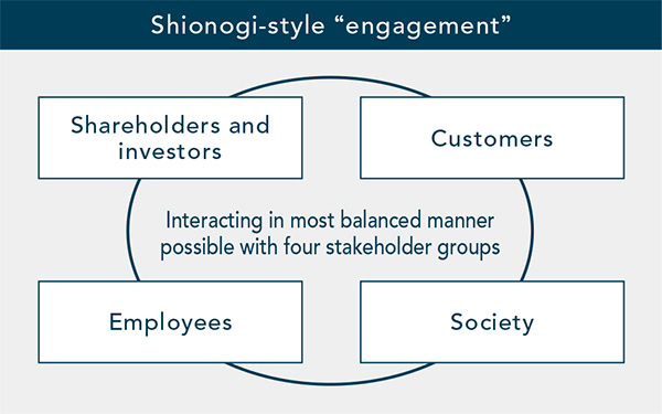 [Shionogi-style “engagement”] Interacting in most balanced manner possible with four stakeholder groups: Shareholders and investors, Customers, Employees, Society