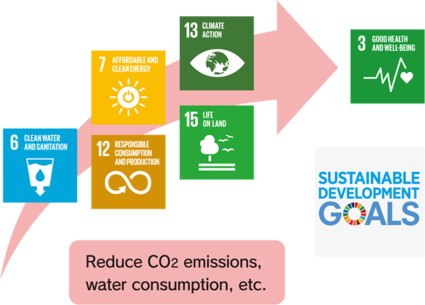 Reduce CO2 emissions, water consumption, etc.