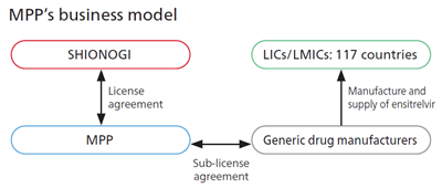 MPP’s business model