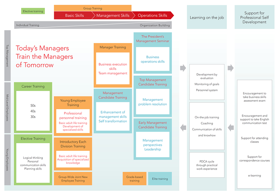 Outline of Human Resources Development