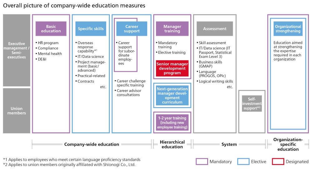 Overall picture of company-wide education measures