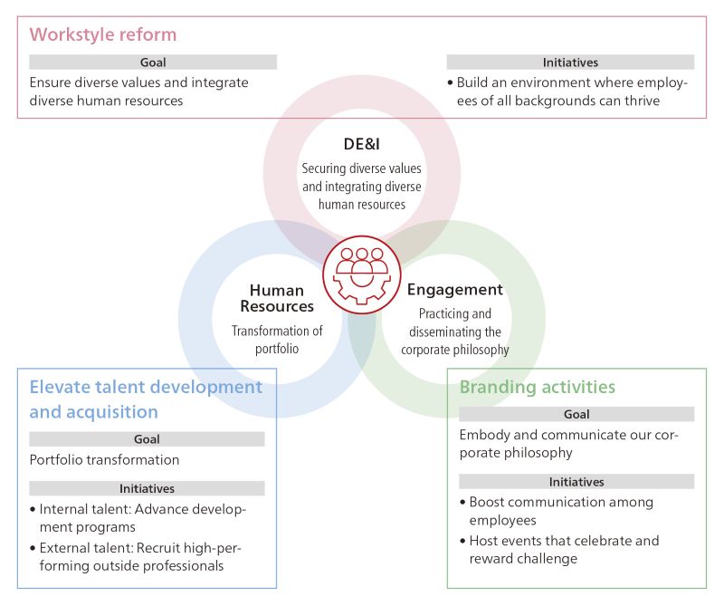 DEI and employees engagement