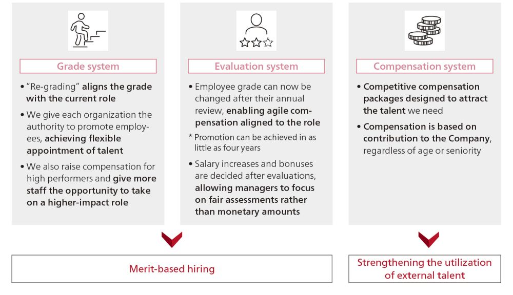 Talent portfolio transformation: New HR policies