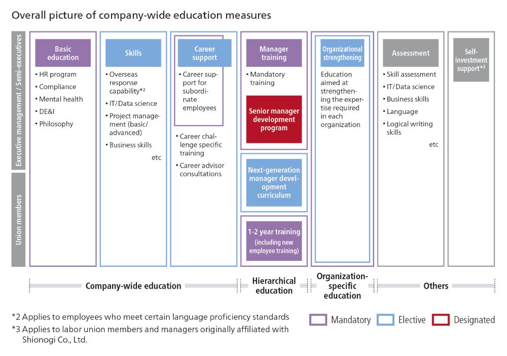 Overall picture of company-wide education measures