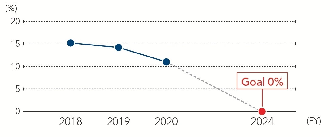 graph from 2018 to 2024