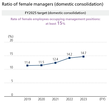 Ratio of female managers