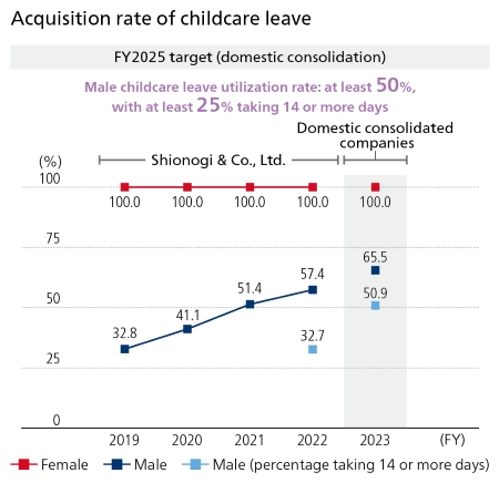 Acquisition rate of childcare leave