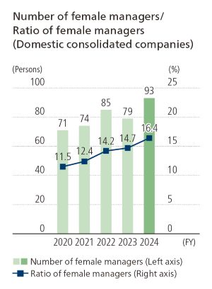 Ratio of female managers