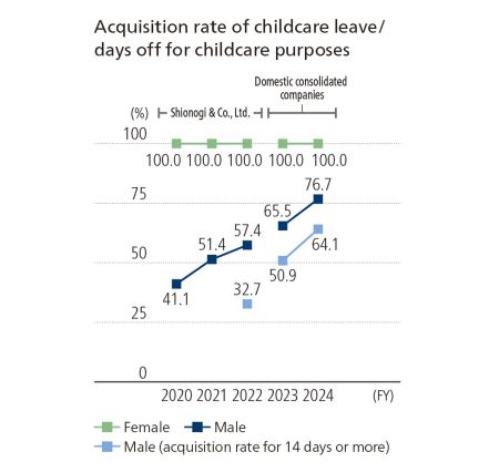 Acquisition rate of childcare leave
