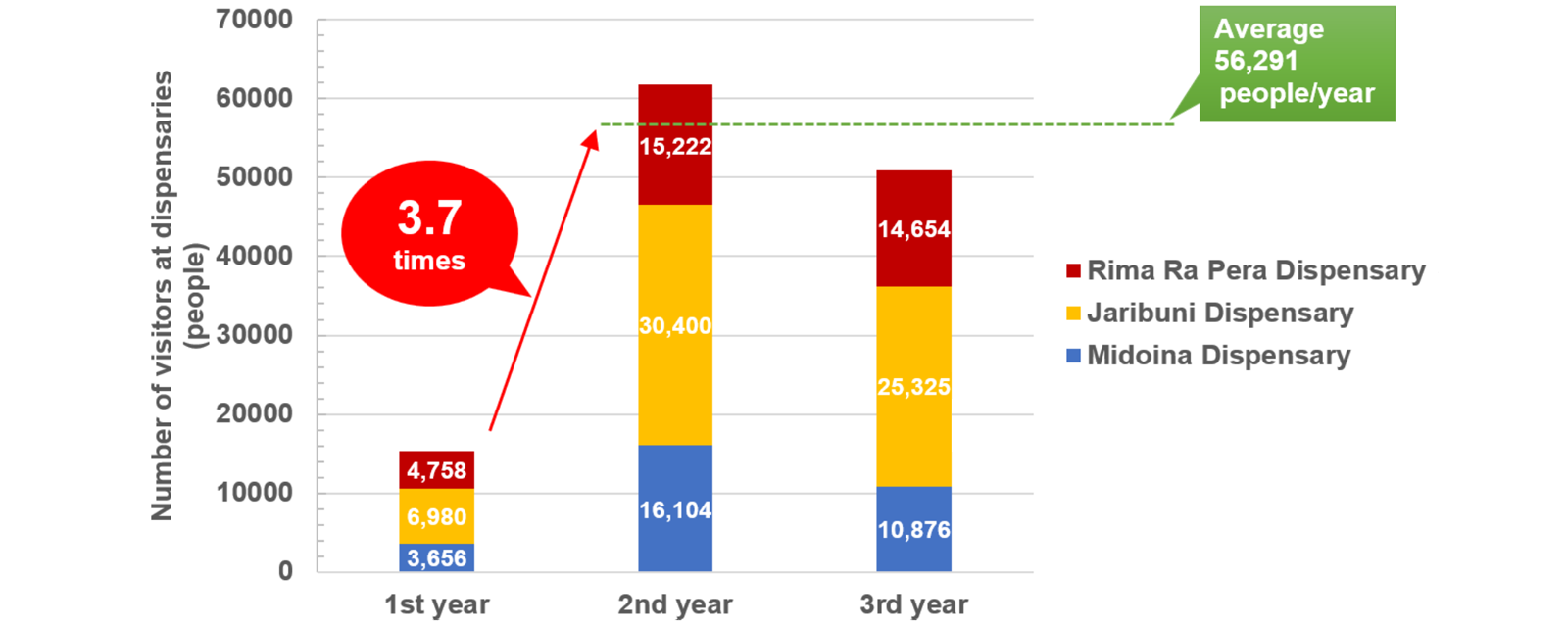 Graph of the number of users of maternal and child health services