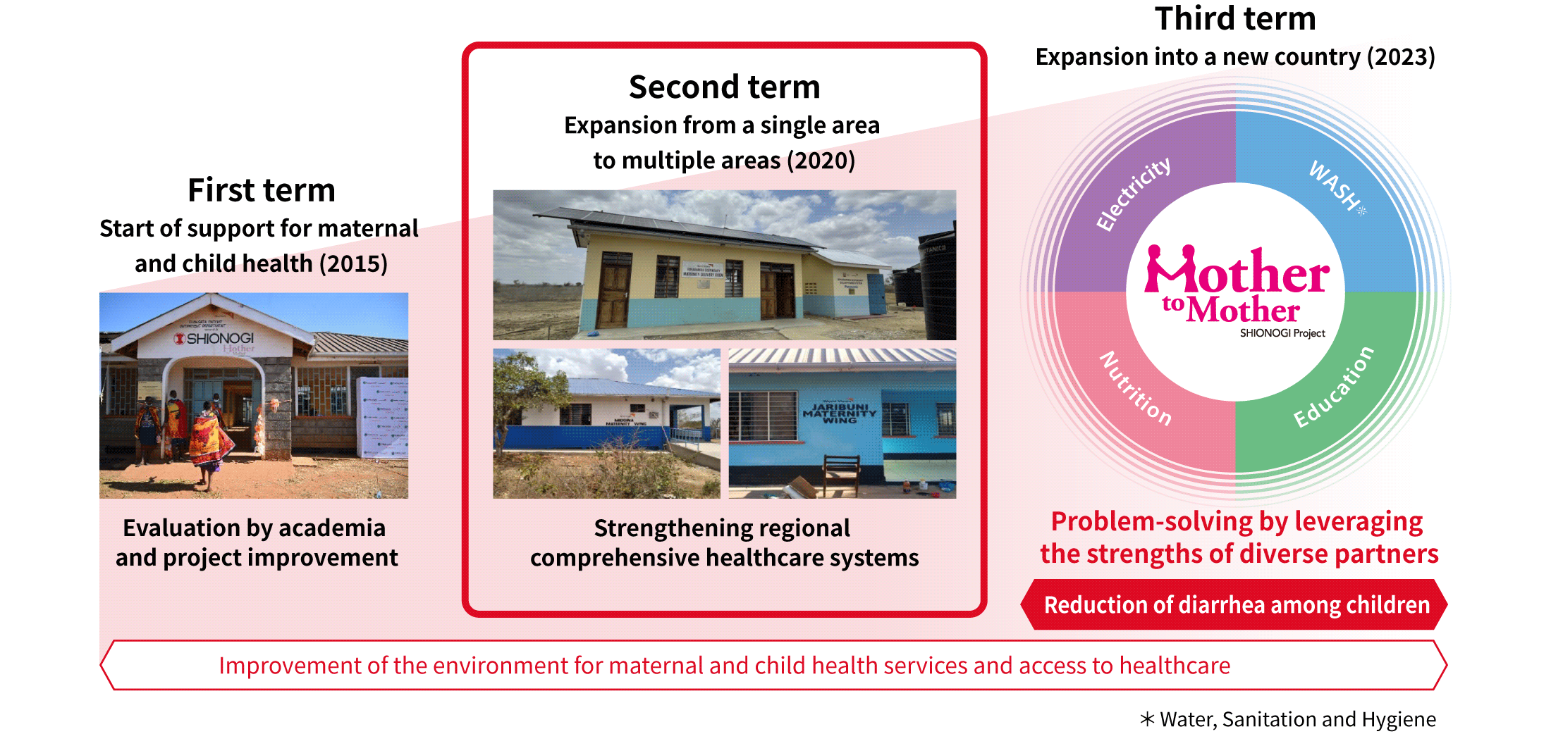 Activities in the 1st, 2nd and 3rd terms