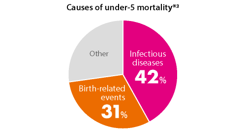 Causes of under-5 mortality*3. Infectious diseases: 42%. Birth-related events: 31%. Other
