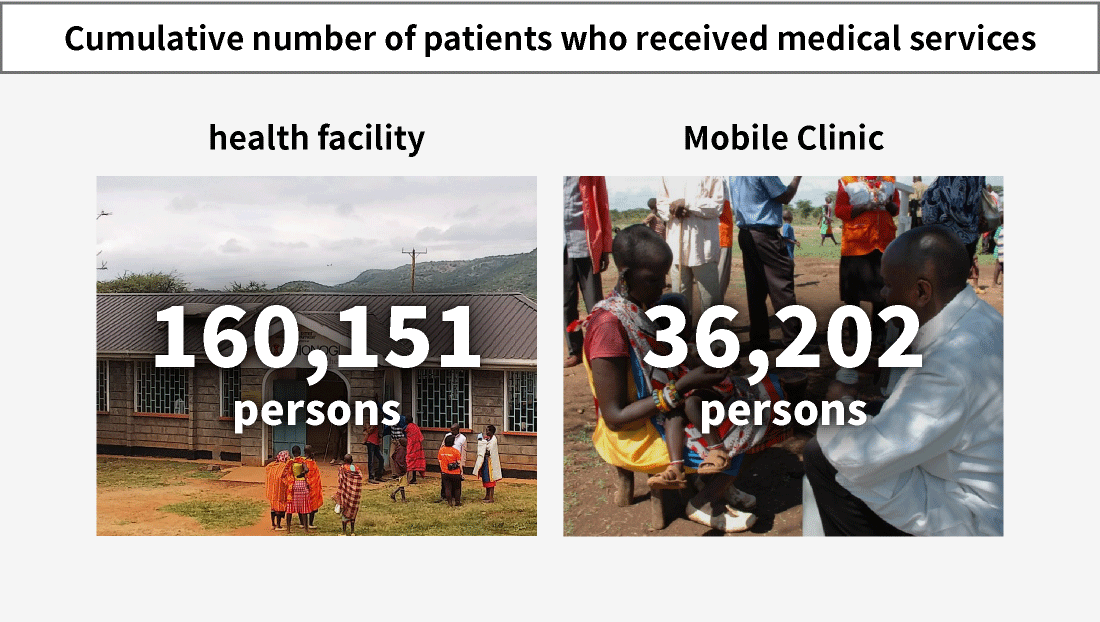 Cumulative number of patients who received medical services. Clinics 105,522 persons. Mobile clinic 21,728 persons.