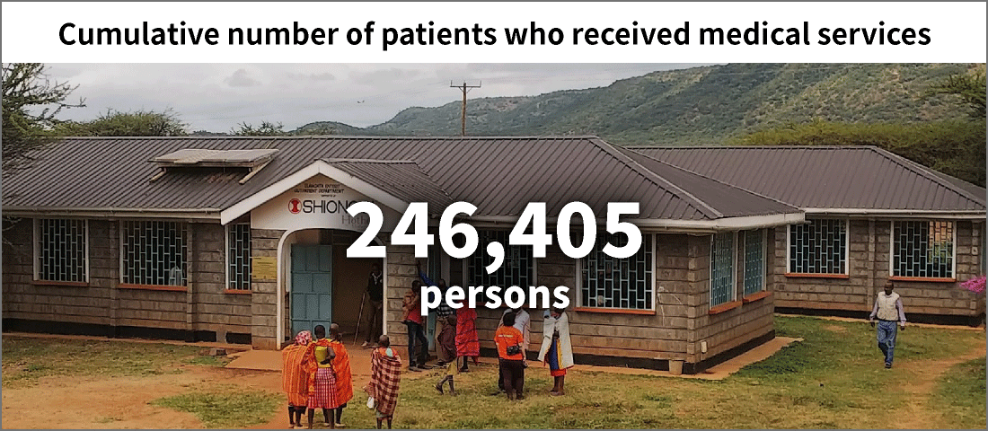 Cumulative number of patients who received medical services. Clinics 105,522 persons. Mobile clinic 21,728 persons.